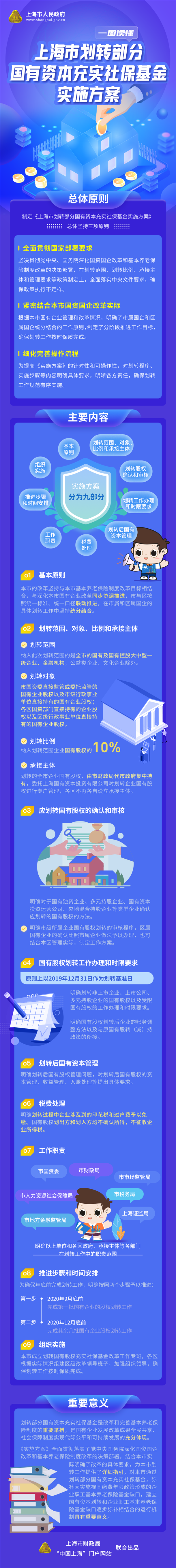 一图读懂《上海市划转部分国有资本充实社保基金实施方案》