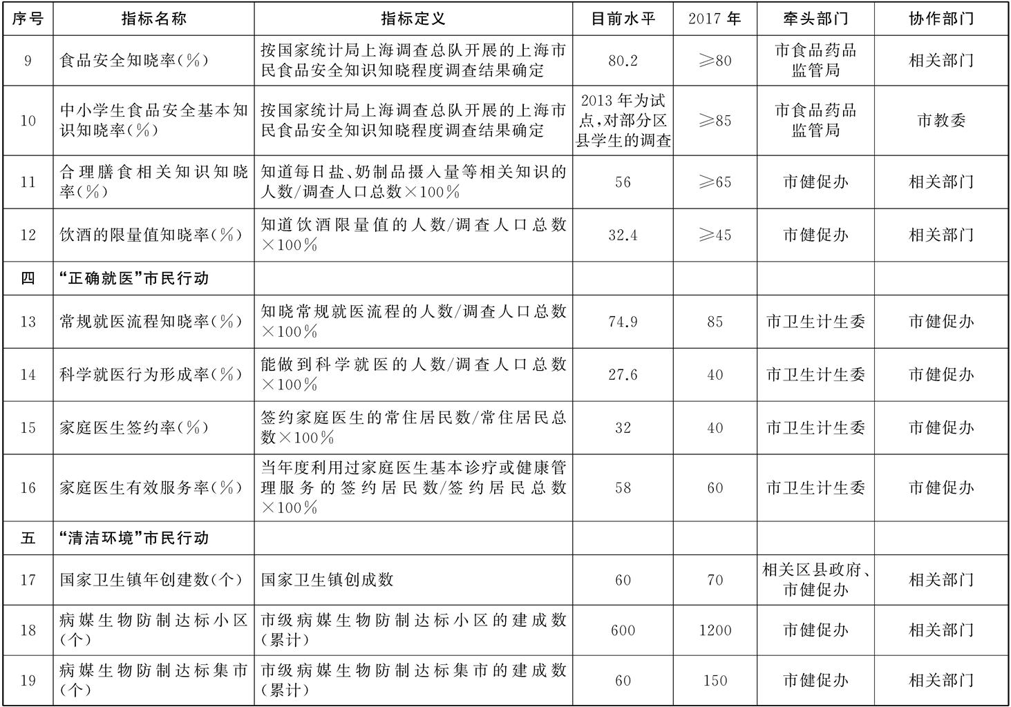 上海市建设健康城市2015——2017年行动计划工作指标