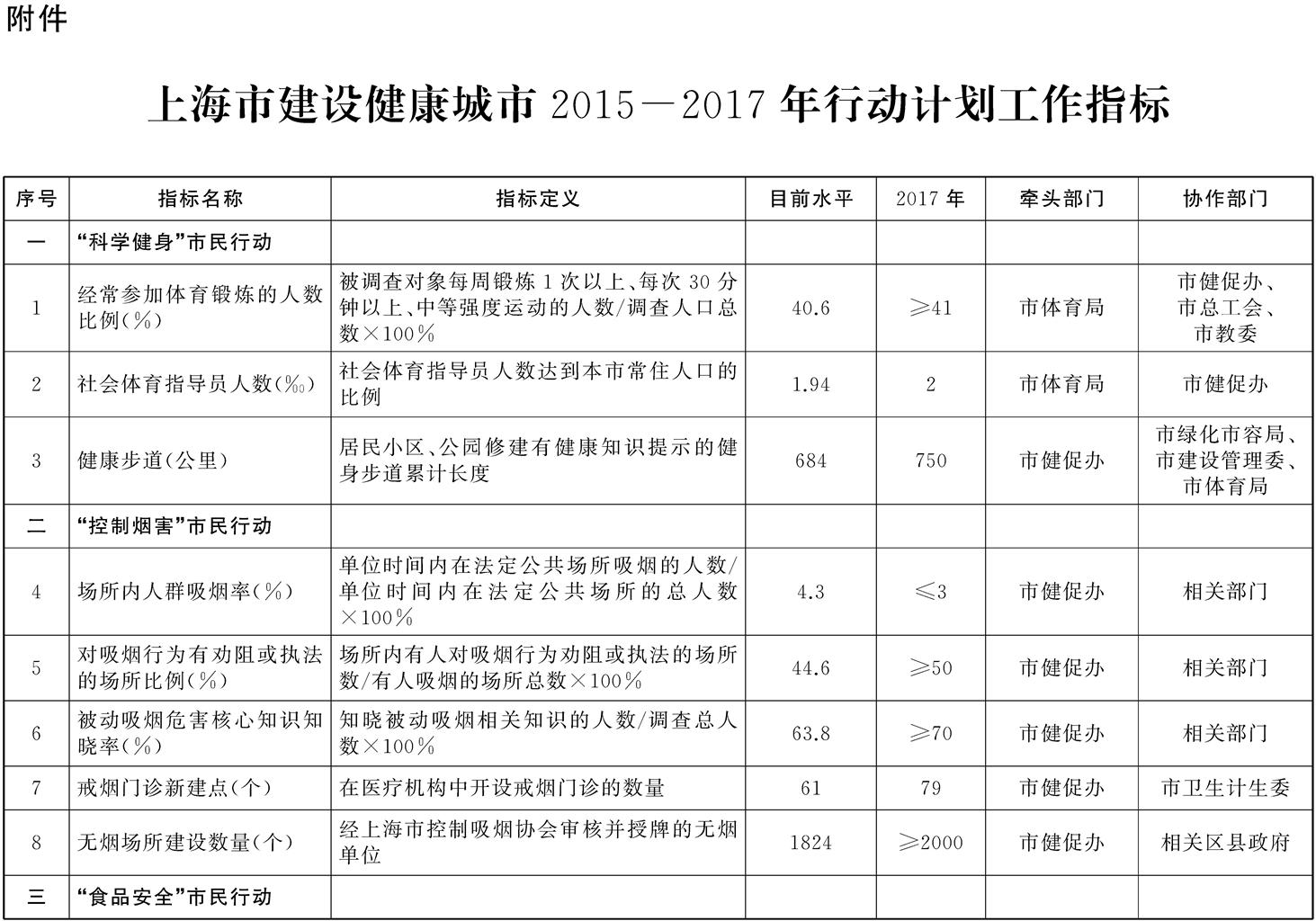 上海市建设健康城市2015——2017年行动计划工作指标