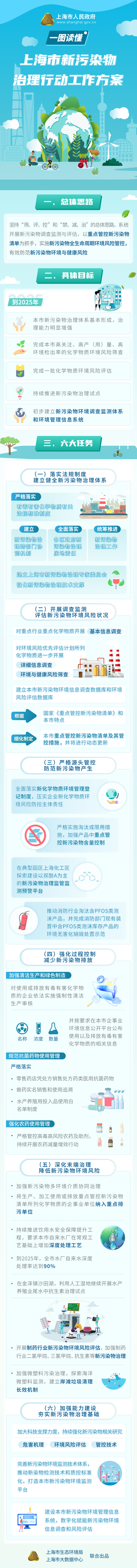 一图读懂《上海市新污染物治理行动工作方案》.png