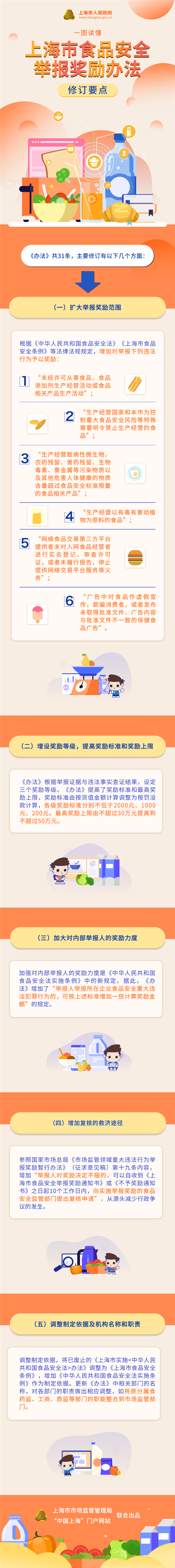 一图读懂《上海市食品安全举报奖励办法》修订要点