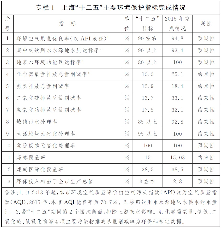 专栏1上海“十二五”主要环境保护指标完成情况