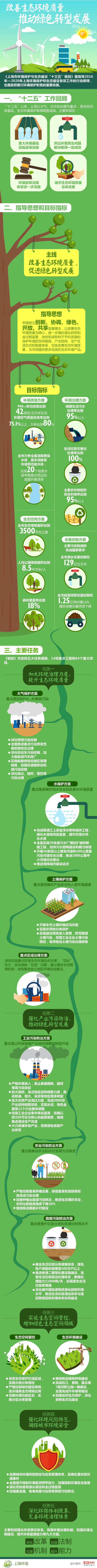 图说《上海市环境保护和生态建设“十三五”规划》
