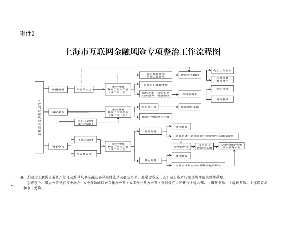 上海市互联网金融风险专项整治工作流程图
