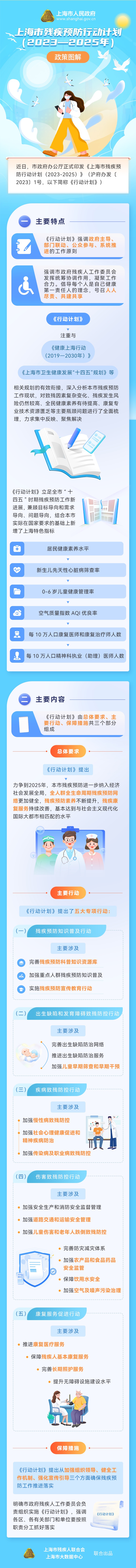 一图读懂《上海市残疾预防行动计划（2023—2025年）》.jpg