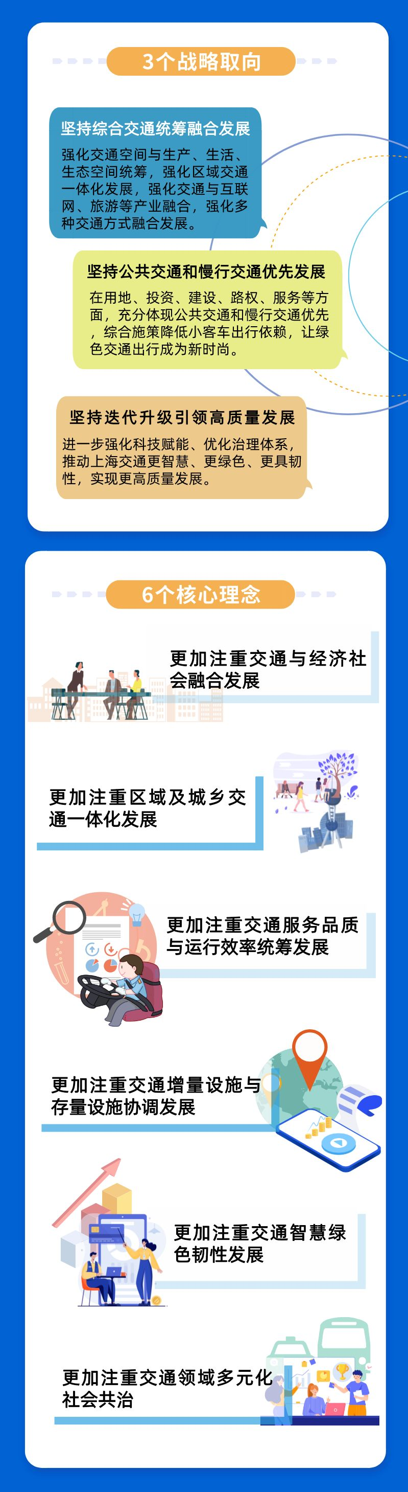一图读懂 新一轮《上海市交通发展白皮书》2.png