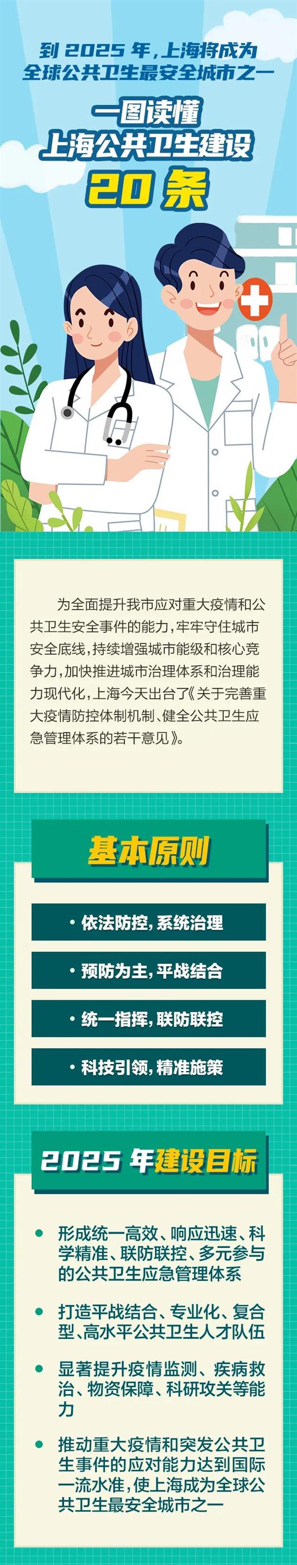 一图读懂上海公共卫生建设20条