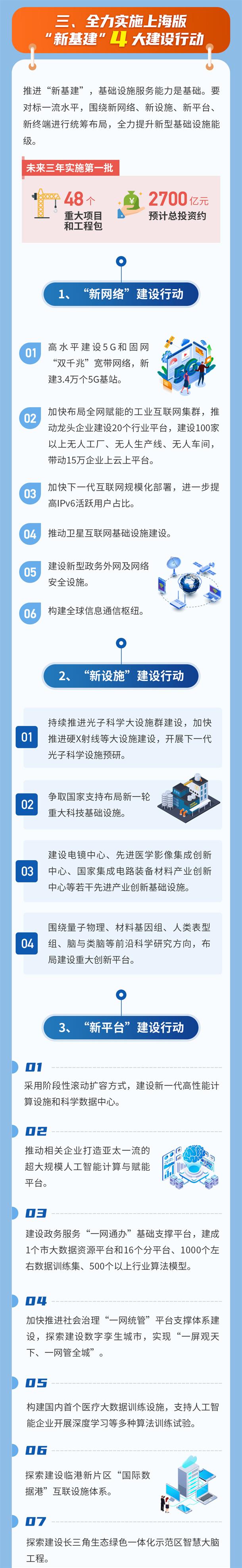一图读懂上海版“新基建”行动方案