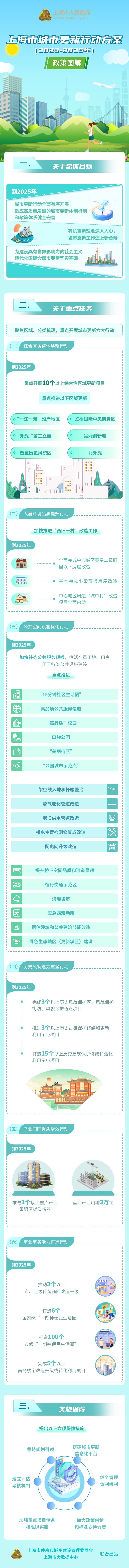 《上海市城市更新行动方案（2023—2025年）》政策图解.jpeg