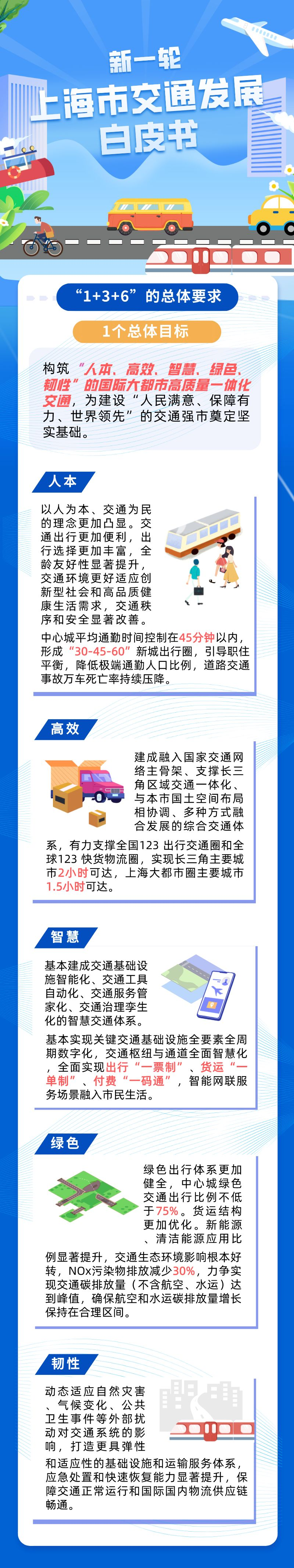 一图读懂 新一轮《上海市交通发展白皮书》1.png