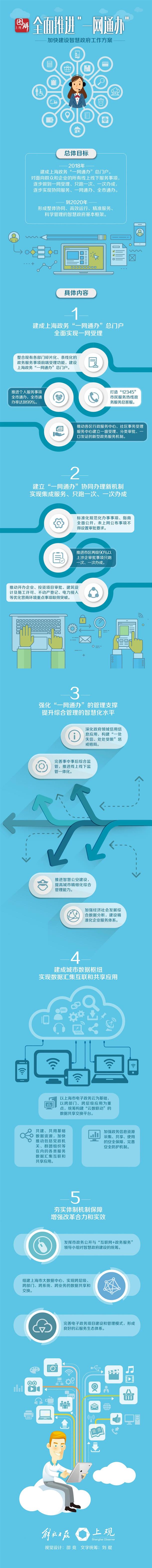 一图读懂 上海全力打响“一网通办”政务服务品牌