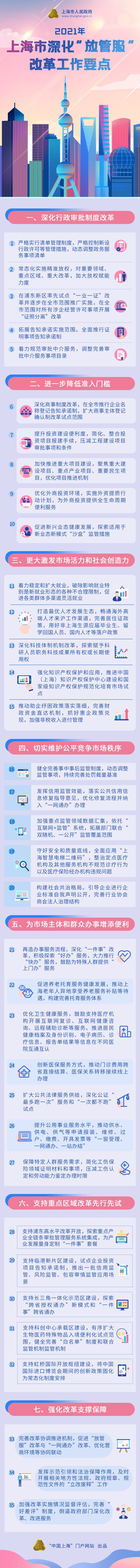 一图读懂2021年上海市深化“放管服”改革工作要点.png