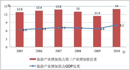 图1旅游产业增加值占GDP和第三产业增加值的