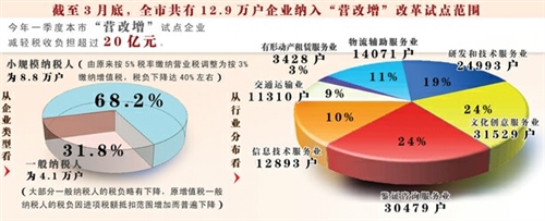 营改增试点阶段性成效好于预期 一季度企业整