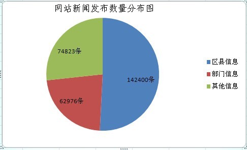 第八章 制度建设规范管理 政府网站与时俱进可