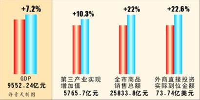 统计显示:上半年上海gdp增7.2% 第三产业占逾