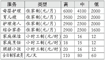 家政服务员_家政收入
