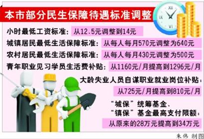 居民收入_居民最低收入保障