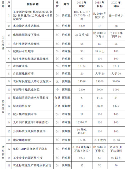淀山湖地区“三生”融合发展主要指标