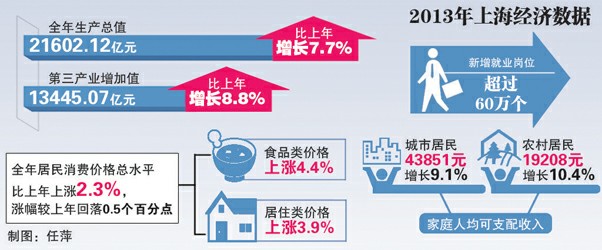 去年上海GDP同比增7.7% 一到四季度生产总值