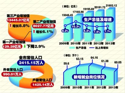 《2013年上海市国民经济和社会发展统计公报