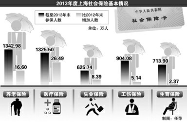 企业人员人均月养老金2656元 2013年度上海社