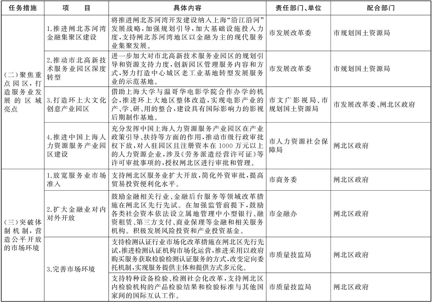 进一步加快推进闸北区国家服务业综合改革试点工作的重点任务与保障措施分工表 进一步加快推进闸北区国家服务业综合改革试点工作的重点任务与保障措施分工表