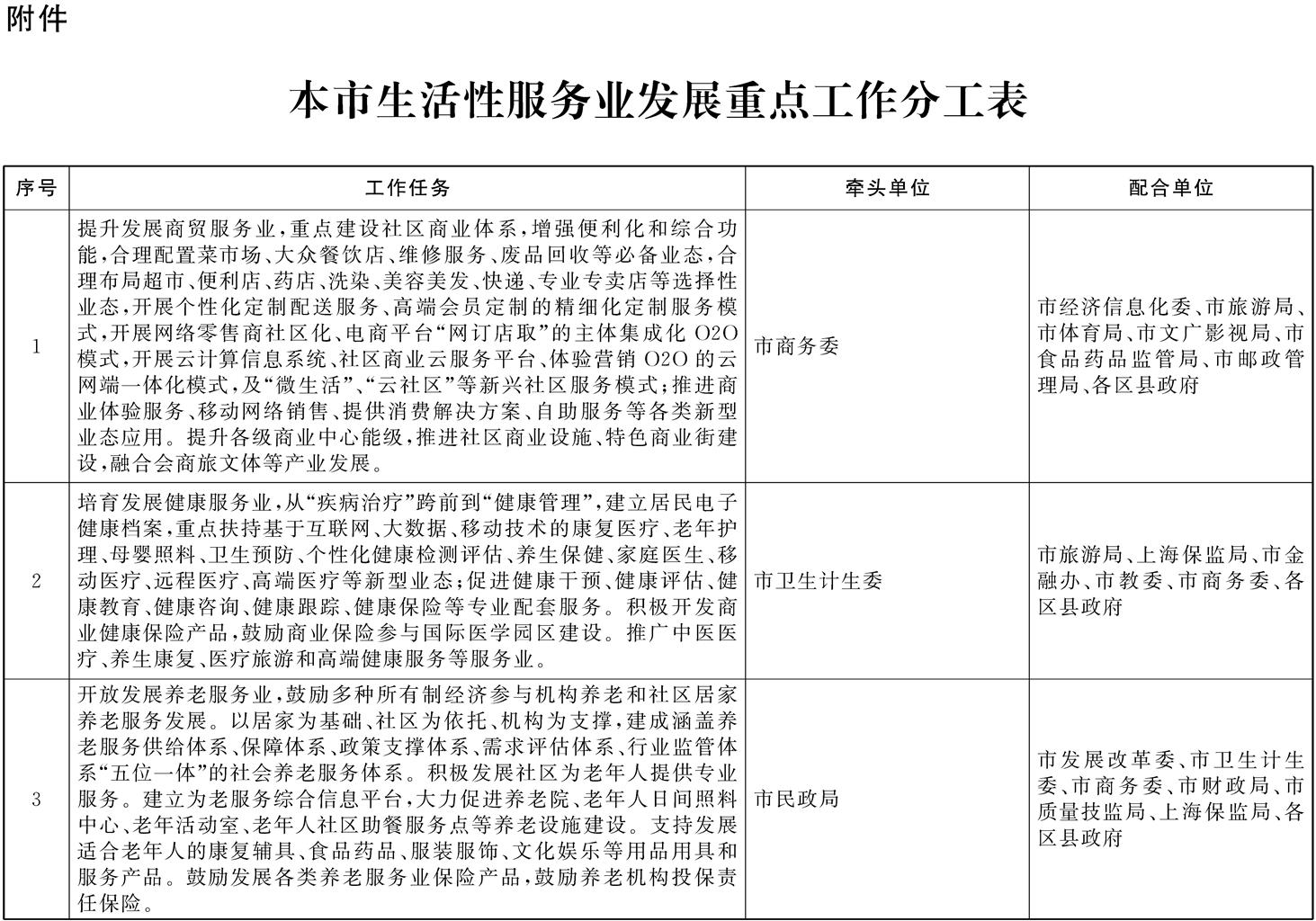本市生活性服务业发展重点工作分工表
