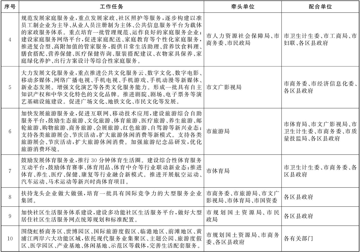 本市生活性服务业发展重点工作分工表