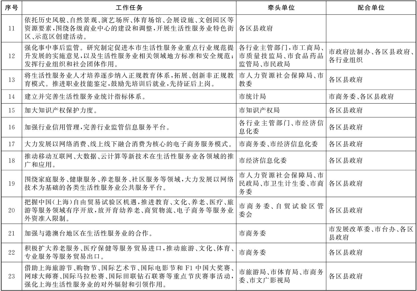 市政府关于促进本市生活性服务业发展的若干意