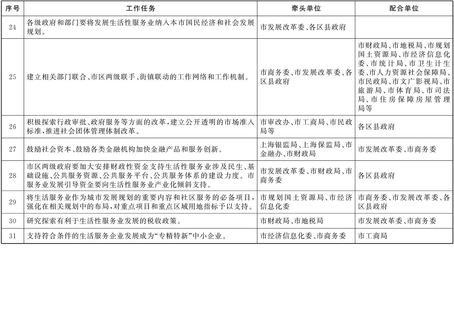 本市生活性服务业发展重点工作分工表