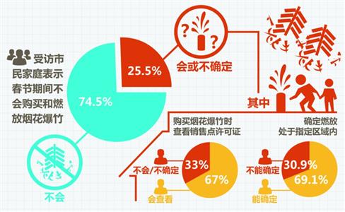 调查显示:逾七成市民家庭不购买和燃放烟花