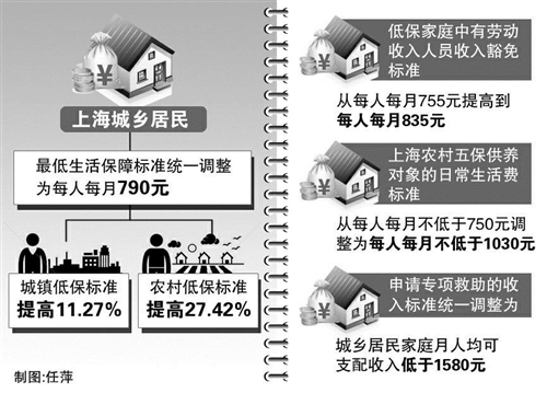上海实现城乡低保标准一体化 统一调整为每人