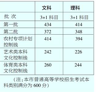 高考本科各批次分数线公布 成绩单6月24日起投