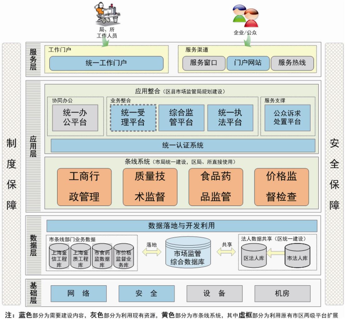 化委制定的《关于本市区县政府市场监管机构信