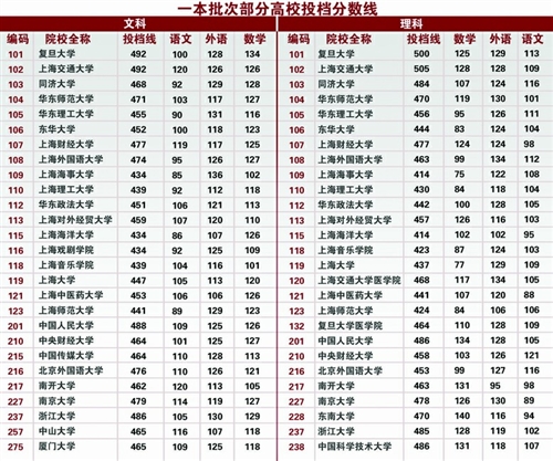 上海市普通高校招生一本批次各校投档分数线公