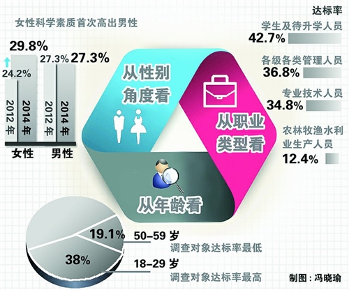 2014年上海公民科学素质调查测试结果日前公布
