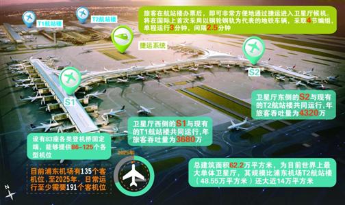 世界最大单体卫星厅开建 浦东机场三期扩建工程开工