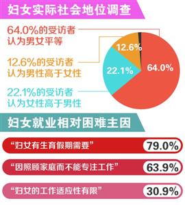 上海统计局调查报告显示：女性地位不止“半边天”