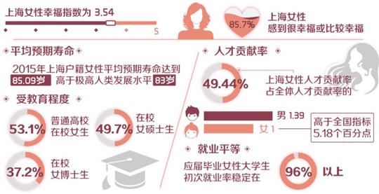 海妇女总体发展水平已接近世界中等发达国家平