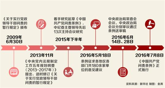 让失责必问问责必严成常态 中共中央印发《中