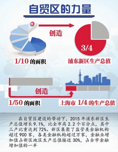 借力自贸扩区 浦东新区经济增长实现动力切换