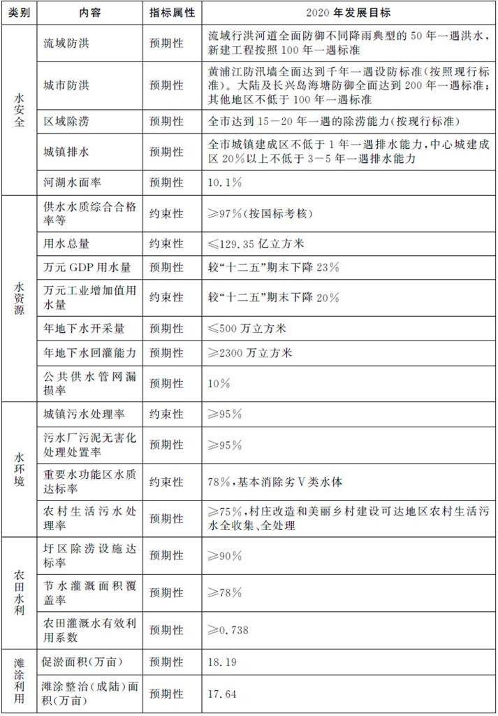 市政府办公厅转发市水务局等制订的《上海市水
