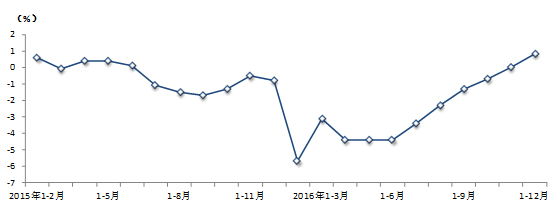图1规模以上工业总产值增速（累计同比）