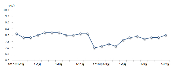 图2社会消费品零售总额增速（累计同比）