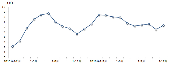 图3固定资产投资总额增速（累计同比）
