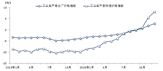 图4工业生产者购进价格、出厂价格指数（月度同比）