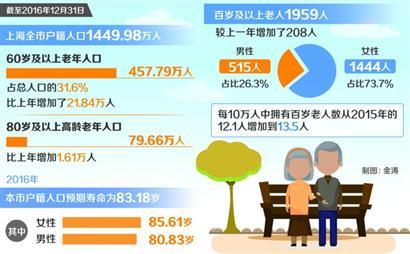 2016年本市户籍人口预期寿命为83.18岁 上海长