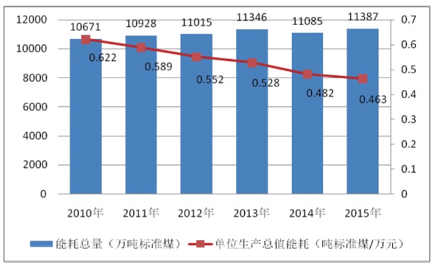 图1“十二五”上海市能耗总量和单位生产总值能耗