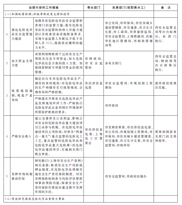 《上海市危险化学品安全综合治理实施方案》工作措施和部门分工表